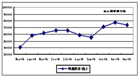 06年棉花年度报告：市场区间震荡棉价重心下移(2)
