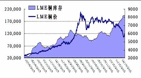 lme铜库存与铜价走势图(来源:创元期货)