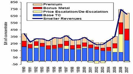 麦格理商品日评：2007年锌冶炼加工费调整解析