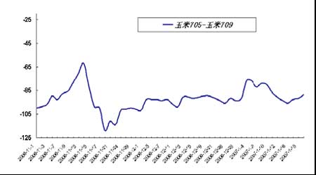 套利研究：铜市资金压力将影响价差波动减弱(2)