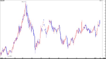 期铜价格继续探底深化积极等待市场反转号角