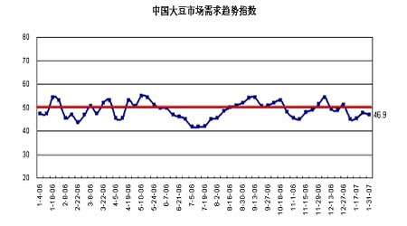 粮油信息中心：中国大豆市场需求趋势指数46.9