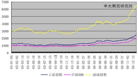 股指研究:良好的宏观经济形势推升中国股市_品