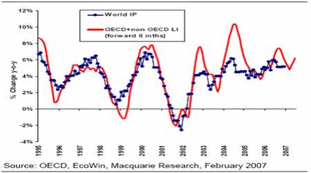 麦格理商品：OECD领先指标指示短期经济低迷