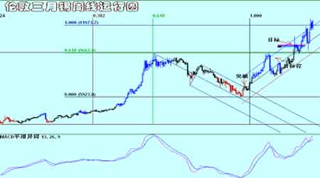 红风筝事件打击铜市场令铜价的回落更为顺畅(3)