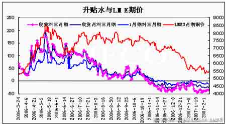 季节性中国需求因素支撑期铜价格继续震荡运行(2)