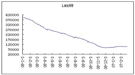 中国股市大幅下跌影响导致金属收低令锌价承压