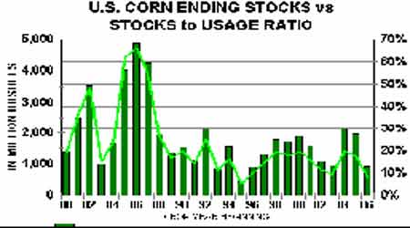 玉米市场缺乏拉动因素重仓之下展开盘整走势