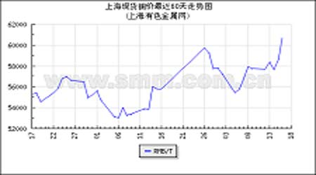 近月挤仓和中国铜消费预期促使期铜价格走高