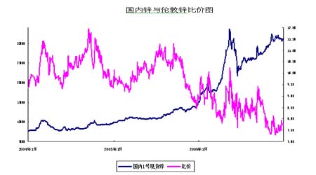 影响金属锌市场价格与供求关系相关因素分析_