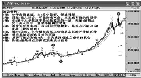 期货市场投资理念:如何建立程序化交易系统(2