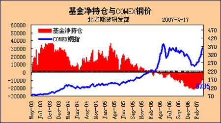 铜价上涨已经面临重大压力市场调整风险渐增