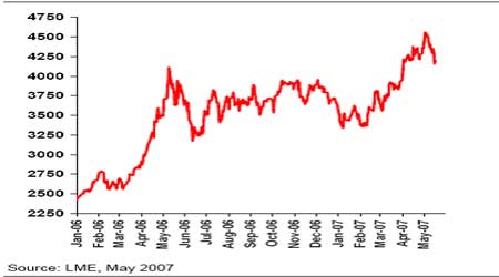 2010年铜价格会跌吗