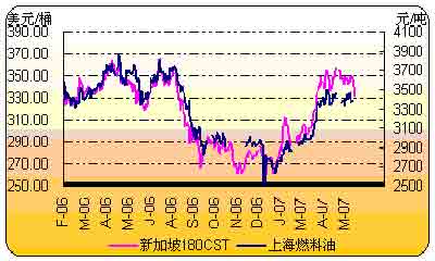 外盘和基本面疲弱影响 沪燃油将维持振荡格局