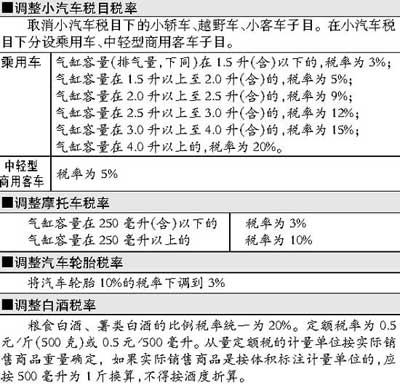 我国消费税调整细则出台 增税产品可能要涨价