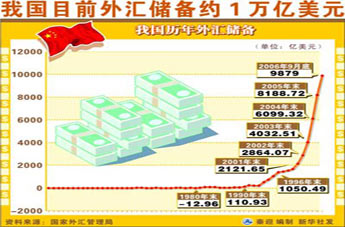 中国外汇储备突破万亿美元