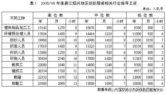 2006\/07年度纺织行业用工情况分析_产经动态