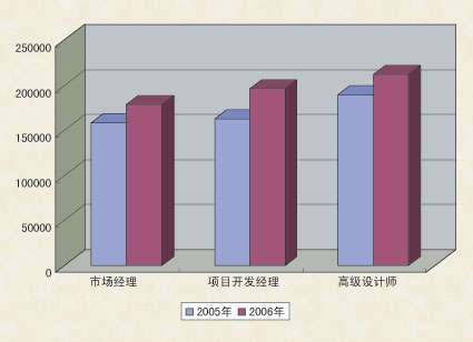 国家宏观调控 薪酬增长减缓_薪酬制度