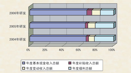 华北主力行业排行榜(2)_薪酬制度