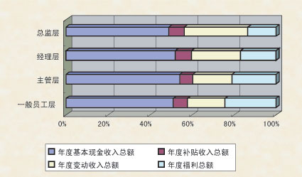 华北主力行业排行榜(3)_薪酬制度