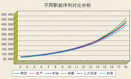 快速消费品薪情看涨_薪酬制度