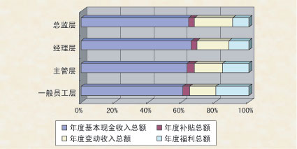 反映在薪酬结构上就是