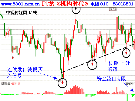 胜龙《机构时代》中视传媒周k线