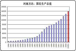 中国国民生产总值柱状图(图:万达期货)点击此处查看全部财经新闻图片