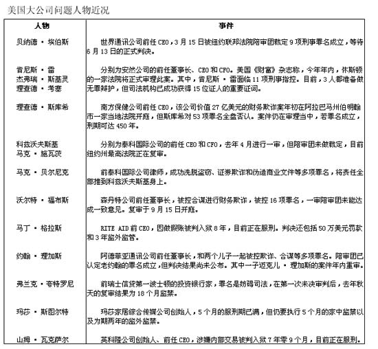 出来混总是要还的 美公司丑闻主角大曝光(组图