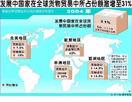 发展中国家全球货物贸易所占份额增至31%(图