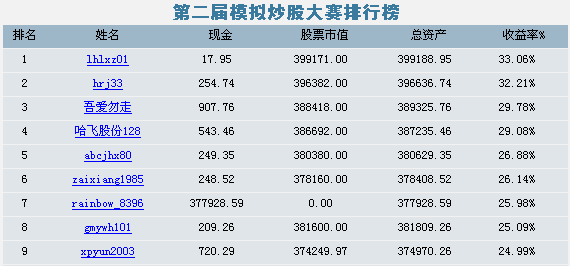 12.1-12.30炒股大赛结束 请获奖选手尽快联系_