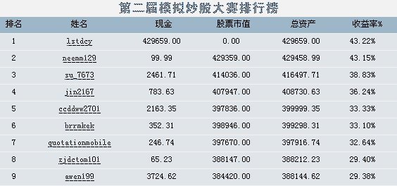 2.1-2.28炒股大赛结束 请获奖选手尽快联系_论