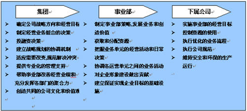 华彩咨询:打造企业帝国 母子公司的管理控制_