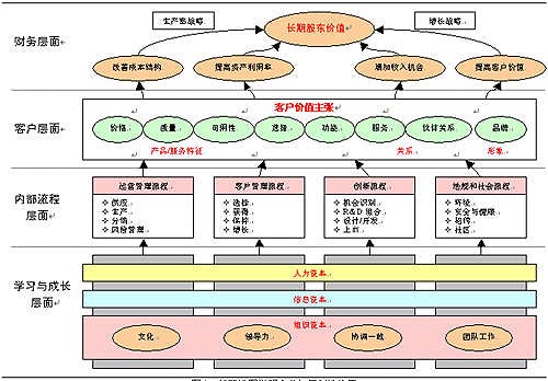 战略地图:平衡计分卡的新发展