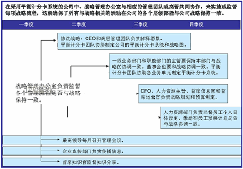 平衡计分卡执行机构:战略管理办公室_绩效考核