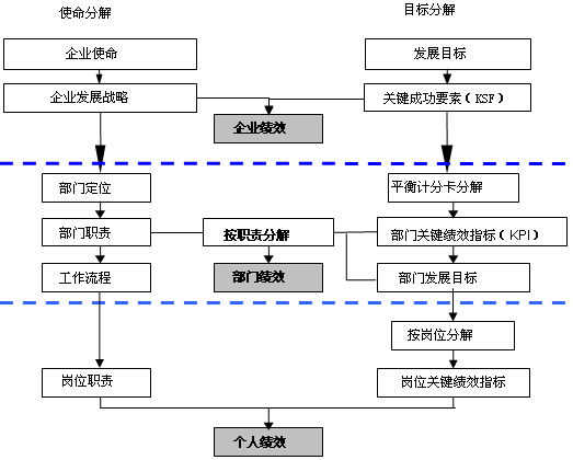 企业战略目标分解示意