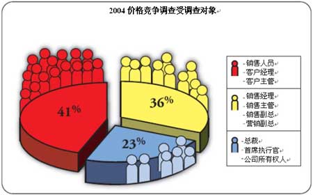 如何规避价格陷阱_销售管理