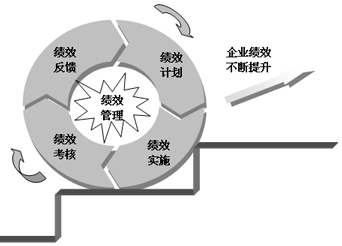 绩效管理实施纠偏