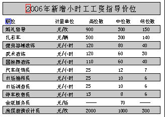 上海发布11个小时工工资指导价 婚礼督导价最