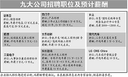 9大企业岗位薪金揭秘 诺基亚销售经理年薪12万