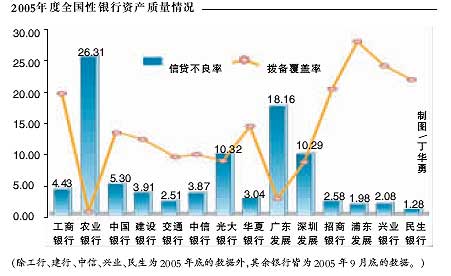 银行业竞争力调查公布 预警北京上海房贷有风