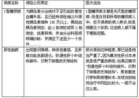 医生质疑重大疾病险 患病率低治疗方法限制多