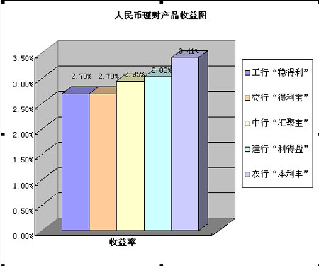 人民币理财收益图_生活理财