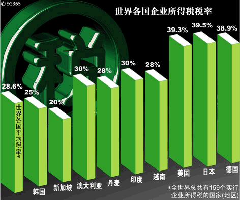 世界各国企业所得税税率对比_理财滚动新闻