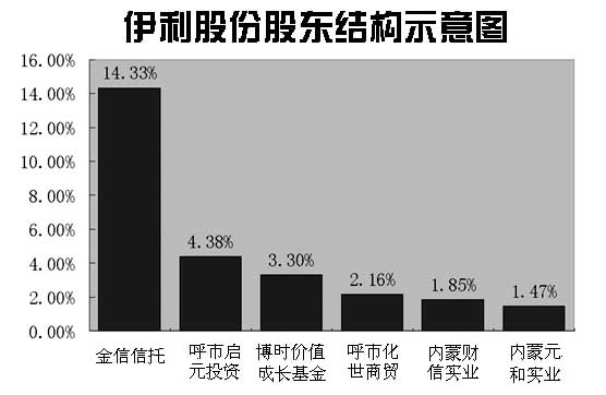 呼市回购伊利股份再成第一大股东图