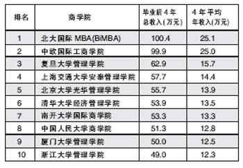 全日制毕业生挣钱最多的商学院