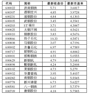 沪深300指数市盈率接近14倍(图)_投资理财