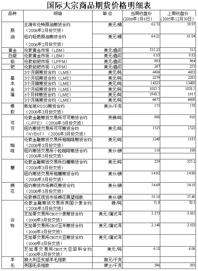 国际大宗商品期货价格明细表200619