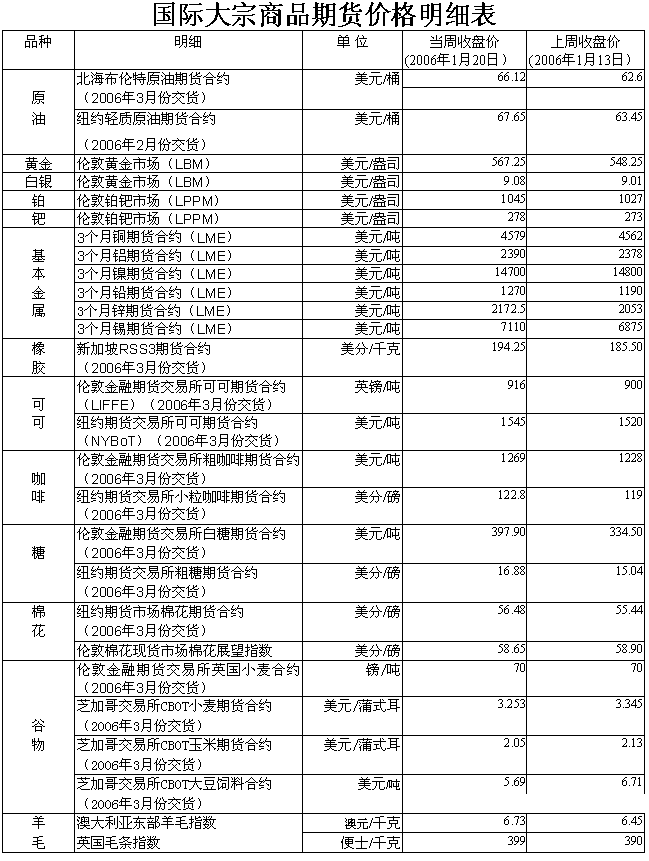 国际大宗商品期货价格明细表[2006-01-23]_投