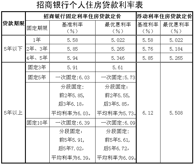 招行推结构性固定利率房贷_投资理财